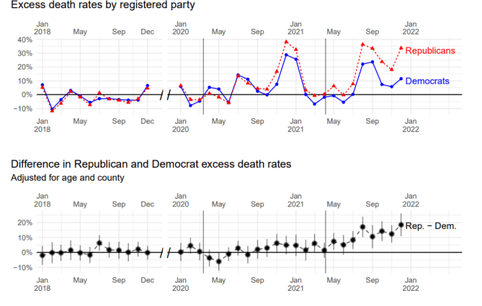 CDC scraps travel health notices as countries slow testing and study confirms Republican-leaning counties suffered more COVID deaths than Democrat-leaning ones