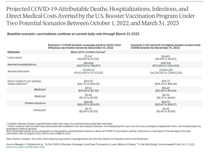 A strong fall COVID booster campaign could save 90,000 U.S. lives and avoid more than 936,000 hospitalizations, study finds