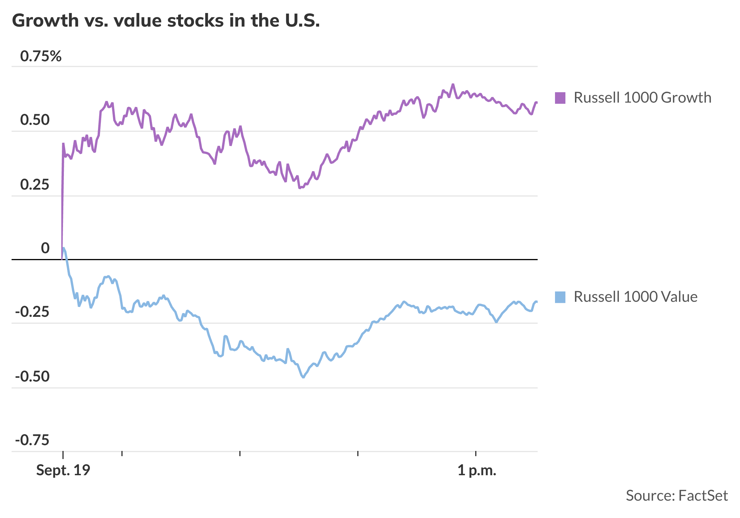Value stocks fall, lagging gains posted by growth equities - MarketWatch