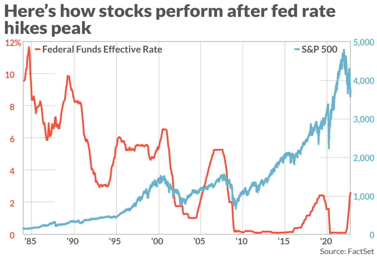 Why Stock-market Investors Keep Falling For Fed 'pivot' Talk --- And ...