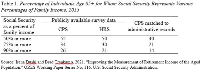 how-much-do-people-rely-on-social-security-marketwatch