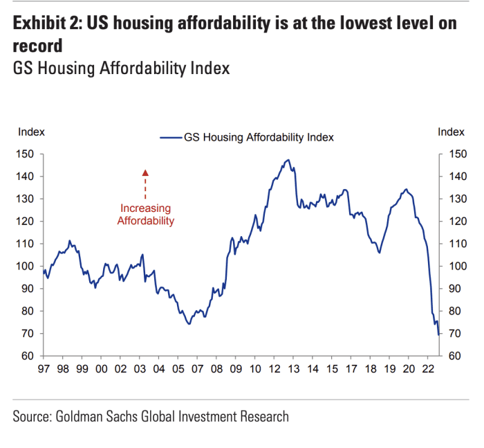 These 5 charts show the depth and seriousness of the U.S. housing
