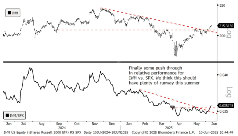 Small caps have started to outperform and may have further to go, says ...