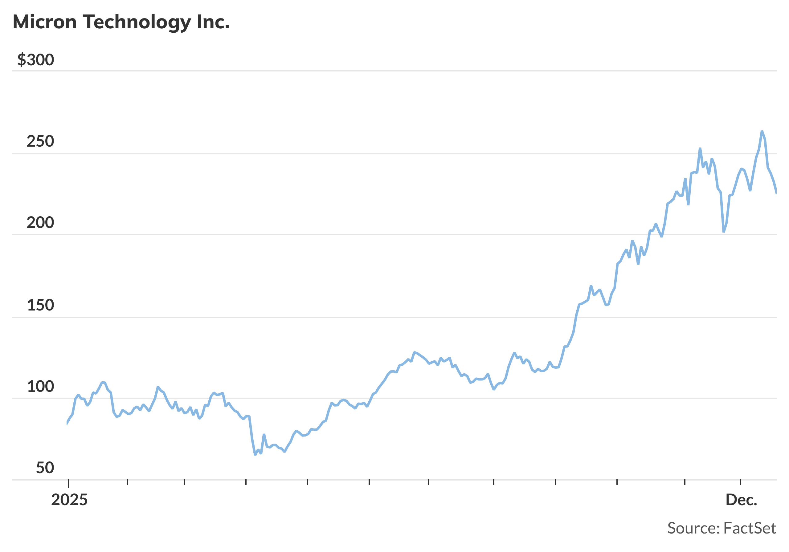 Micron Technology stock jumps on earnings, and other early movers -  MarketWatch