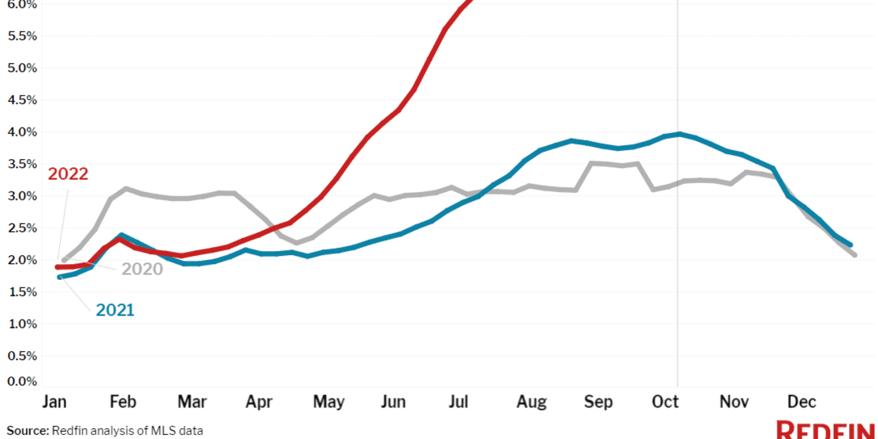 ‘We’re seeing buyers backing out’: This dramatic chart reveals U-turn in the housing market as sellers slash home prices