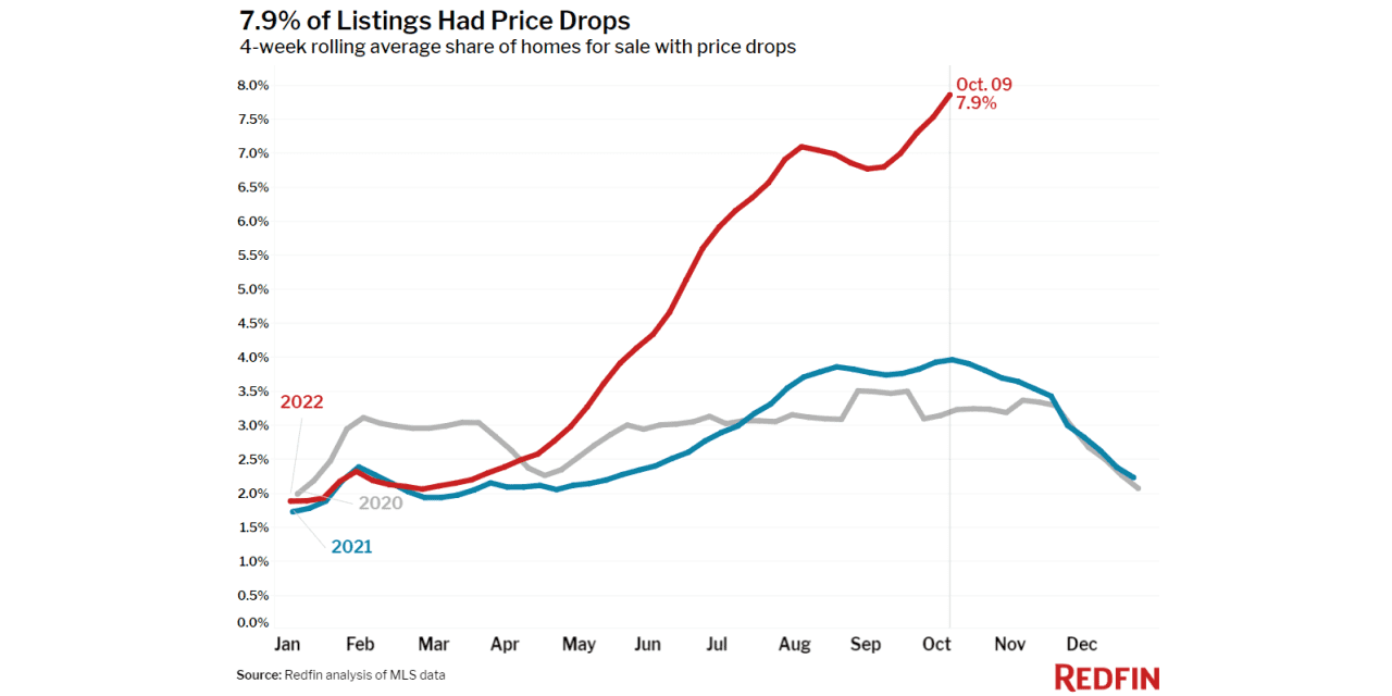 #: ‘We’re seeing buyers backing out’: Sellers slash home prices in response to weakening housing market