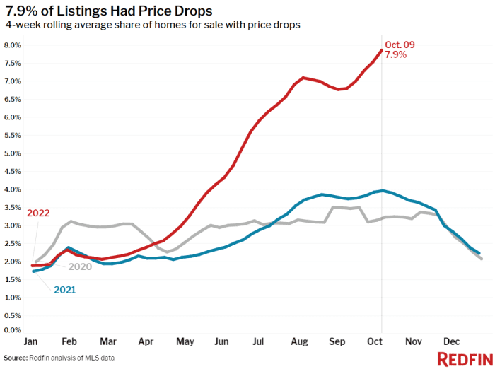 One chart reveals how sellers are adjusting to higher mortgage rates by