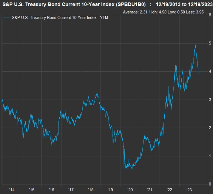 Long-term interest rates declining rapidly