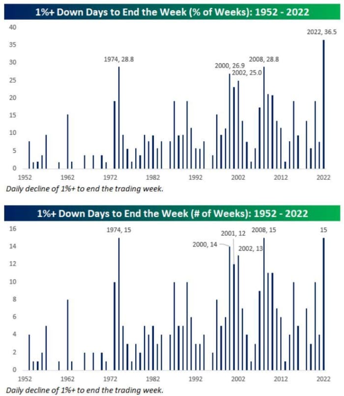 U.S. stocks have seen volatility on Fridays explode to record levels
