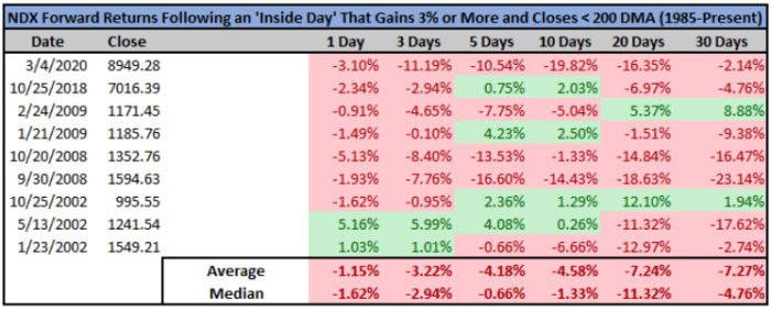 The Nasdaq 100's surge on Monday failed this important test. Here's