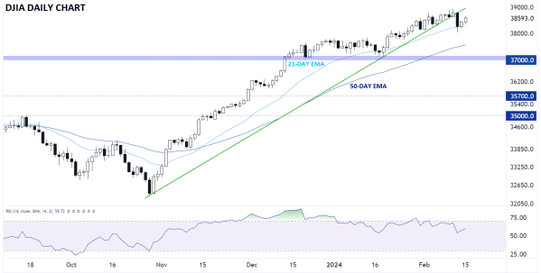 Djia chart deals