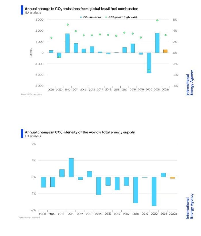 Even with Russia's war, emissions rise was contained in 2022, watchdog