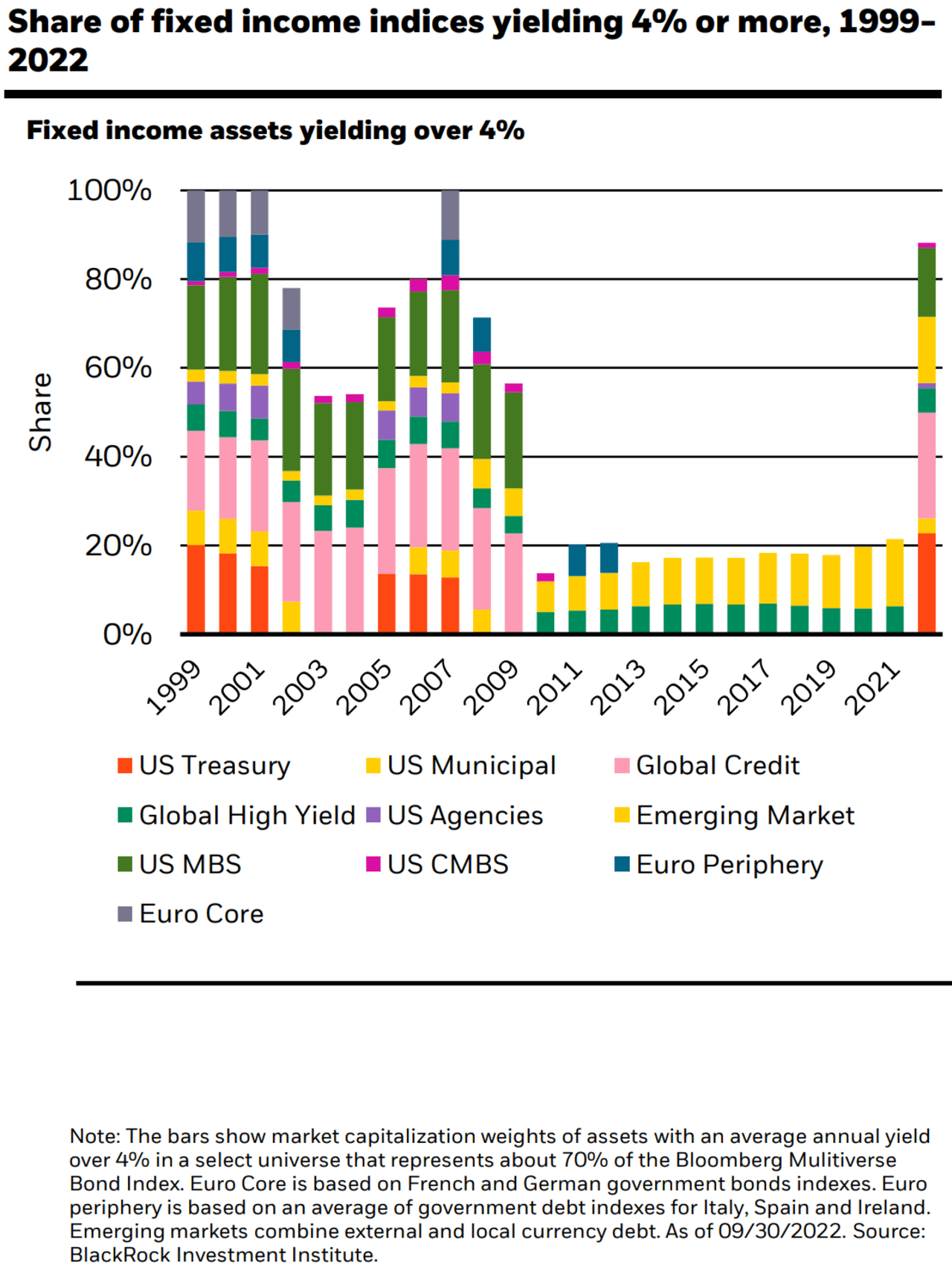 ‘They Can Actually Derisk Their Portfolios’: Here’s Where BlackRock Is ...