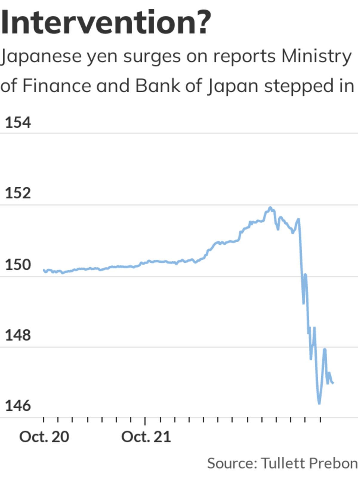 Yen rallies against the dollar as Japanese authorities intervene to prop up  currency after hitting 32-year low - MarketWatch