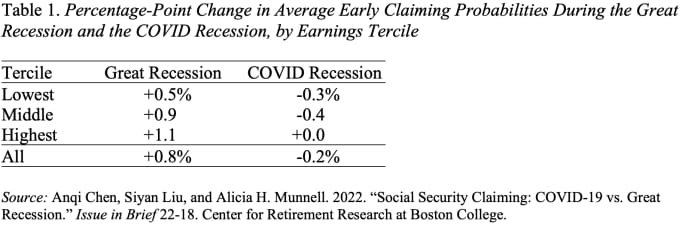 How did COVID-19 impact Social Security claiming compared to the Great Recession?