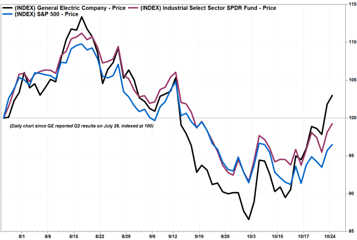 GE stock has gained despite warnings and recession concerns. Will its ...