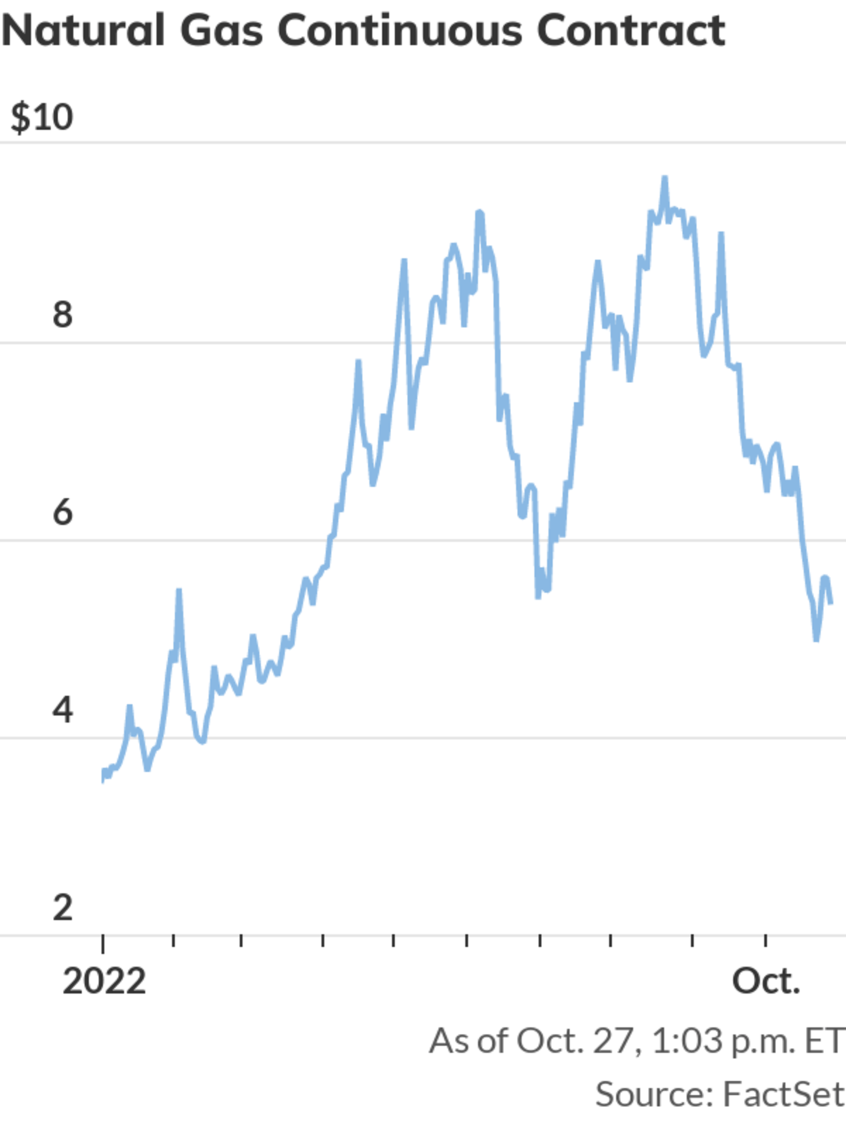 Volatility in natural gas is 'crazy high'