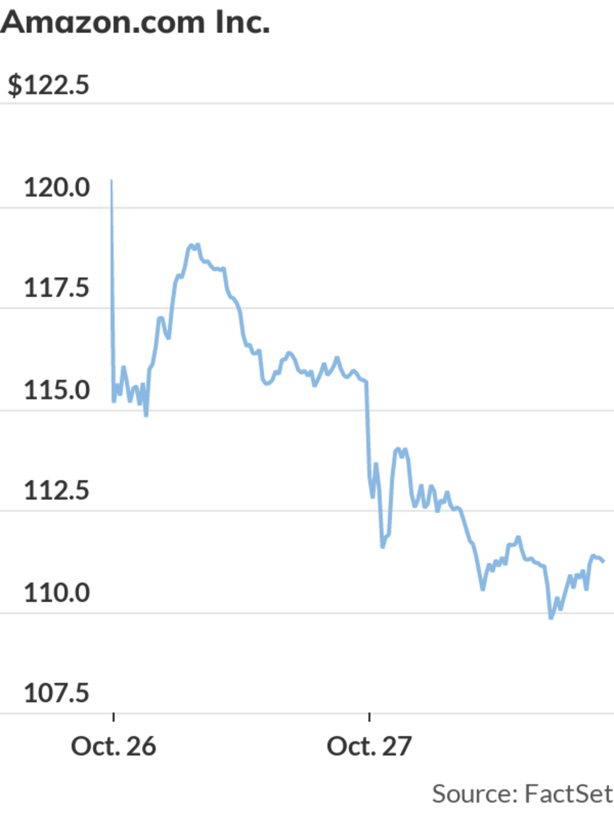 Options traders are looking for a big move by Amazon stock