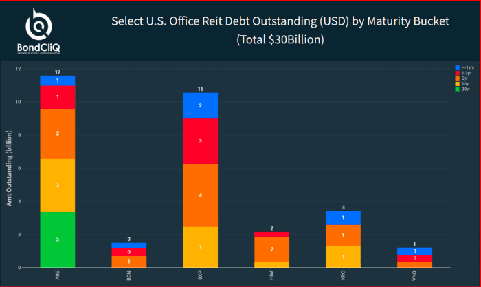 Landlord debt is rallying in the battered office sector