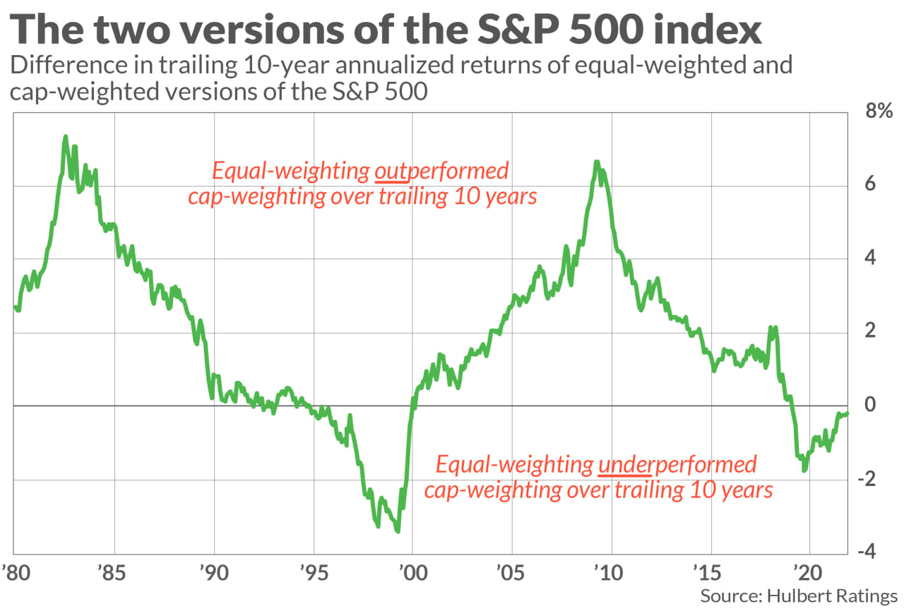 FA Center: These 2 ETFs reveal why having small-cap supplies is key to beating the marketplace at times such as this