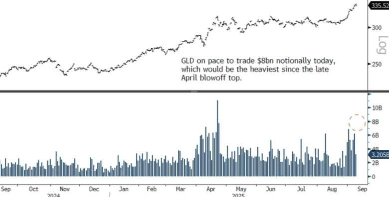Gold ETF on pace for strongest trading volume since April, says BTIG ...