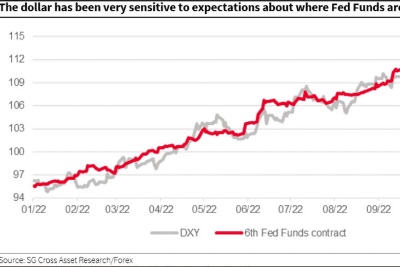Dollar soars in wake of Powell remarks — but economic outlook may prove ...