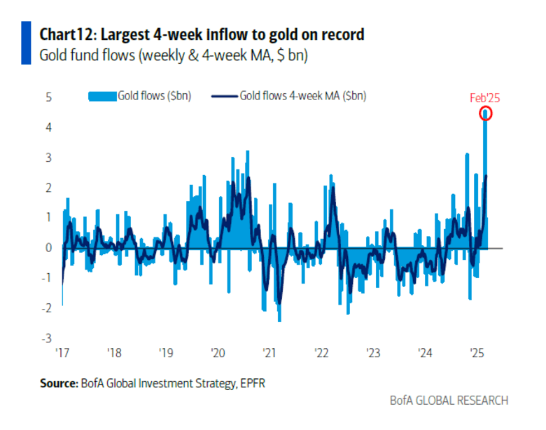 Gold attracts record 4-week inflows as investors react to Trump's trade ...