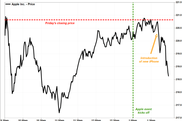 Apple stock marketwatch discount