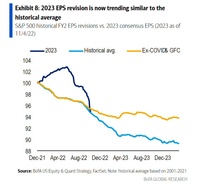S&P 500 earnings estimates for 2023 take Uturn' as recession