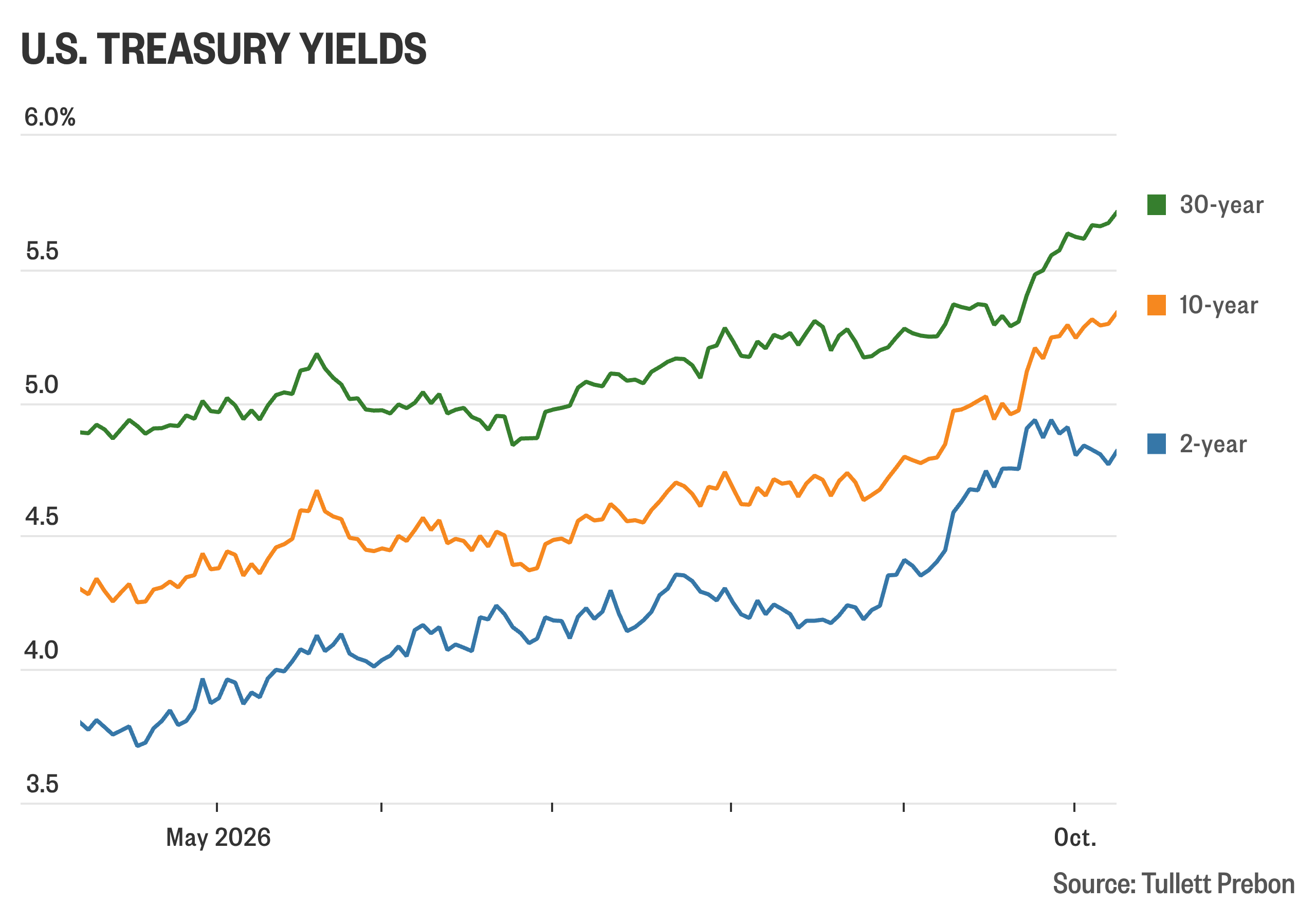Rising Treasury Yields & Global Bond Sell-Off | Critical Working Capital Impact for Cross-Border Sellers