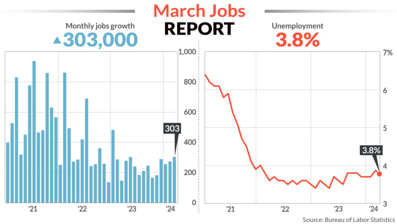 U.S. creates 303,000 jobs in March. Much bigger increase than expected ...