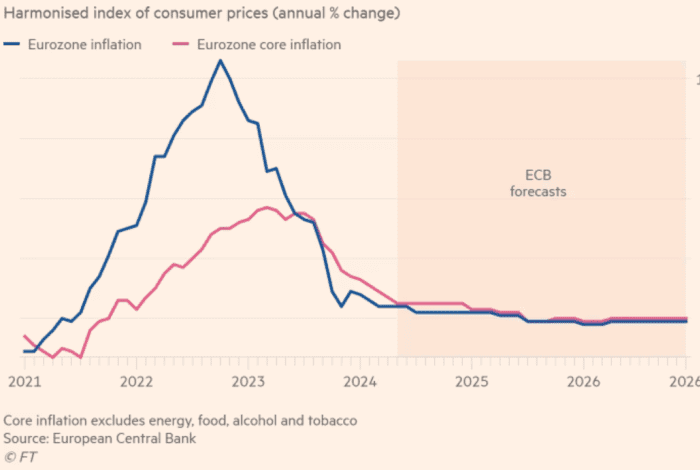 ECB ready to start cutting interest rates, chief economist says ...