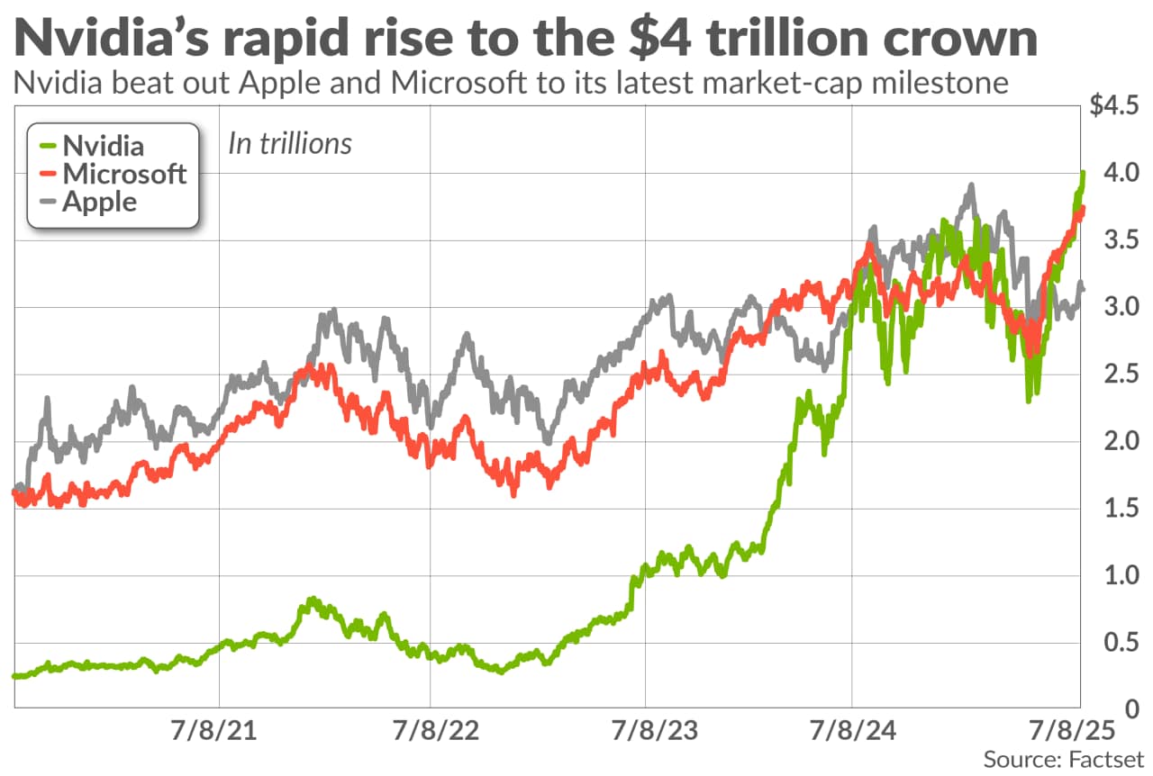 Nvidia briefly becomes the first $4 trillion company. How it beat Microsoft  and Apple to the crown. - MarketWatch