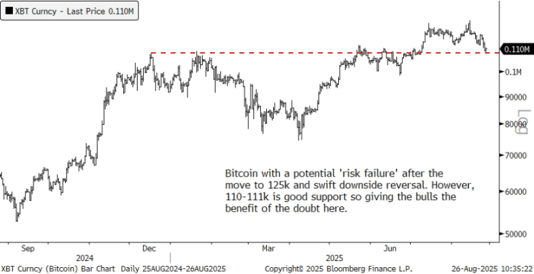 Bitcoin price hovers just above crucial support level, according to ...