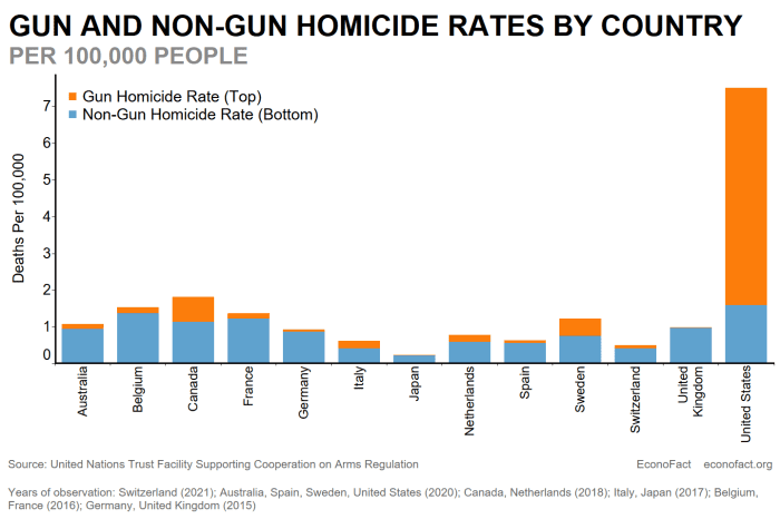 opinion-opinion-gun-violence-plagues-america-but-more-policing-isn-t