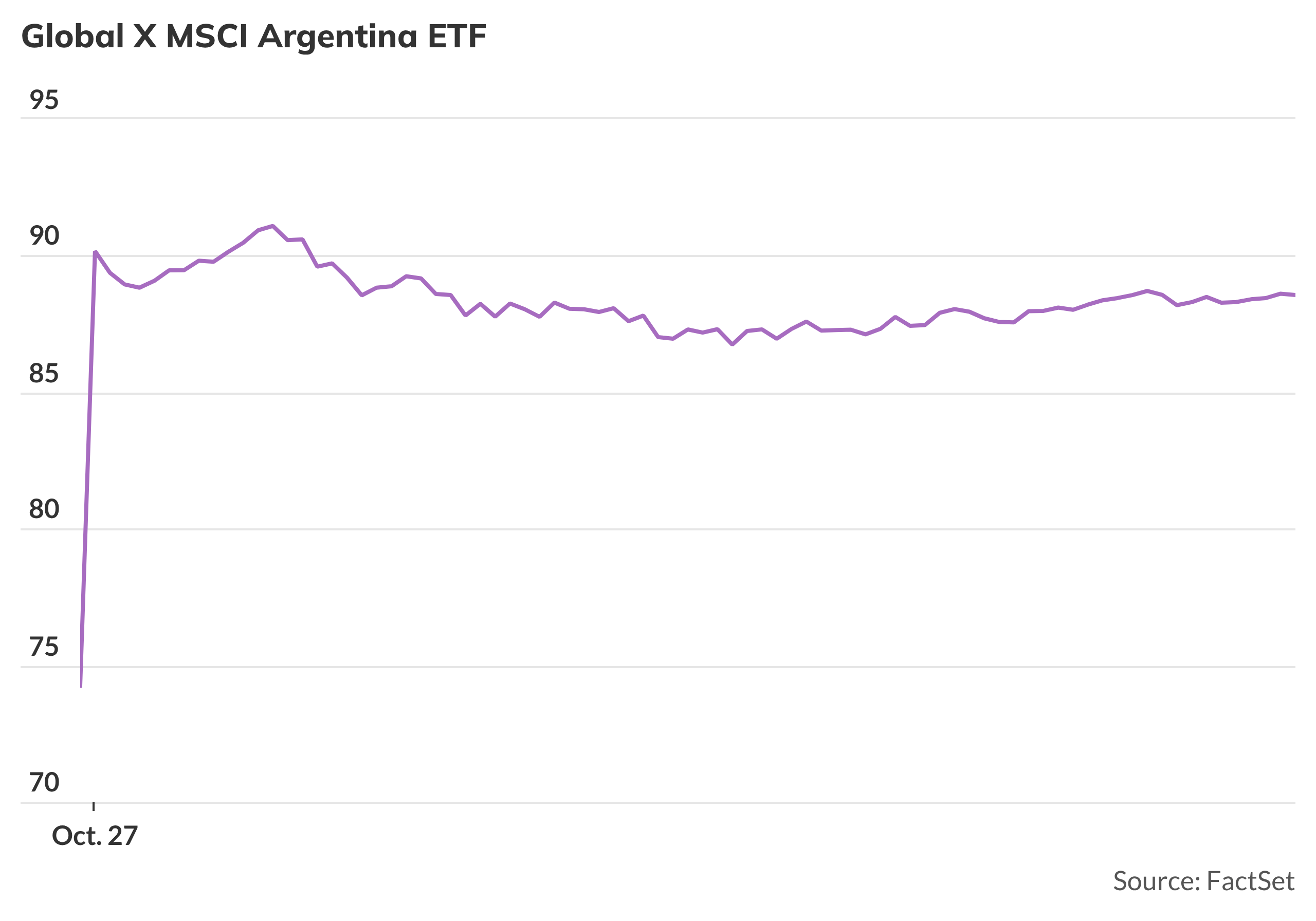 Argentina ETF attempts largest jump on record after surging on election  results - MarketWatch