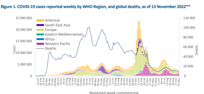 Global tally of COVID cases rises in reversal of recent trend, led by Japan, South Korea and the U.S.