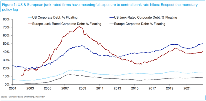 Junk-rated companies have ‘meaningful exposure’ to Fed rate hikes, with one part ‘the root cause’ of vulnerability, warns Deutsche Bank