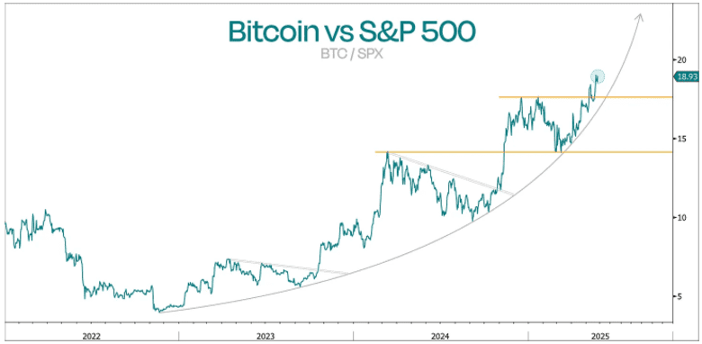 Bitcoin's relative strength shows robust risk appetite - MarketWatch
