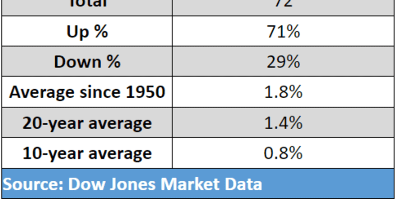 Here's how stocks have historically performed between Thanksgiving and