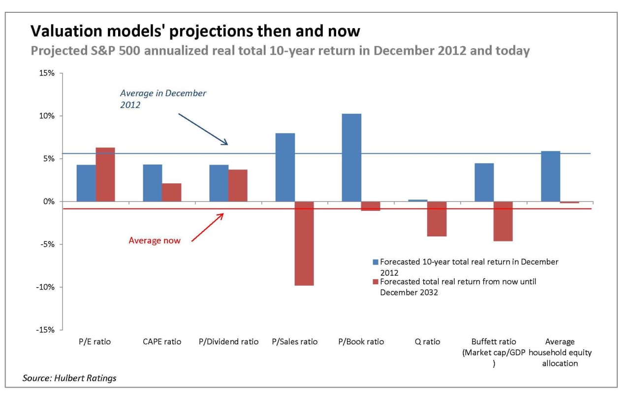 Stocks Will Lag Behind Bonds And Even Decline Over The Next 10 Years ...