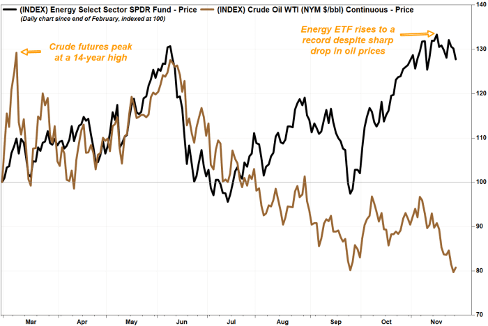 Power shares look 'particularly weak' to crude-oil selloff