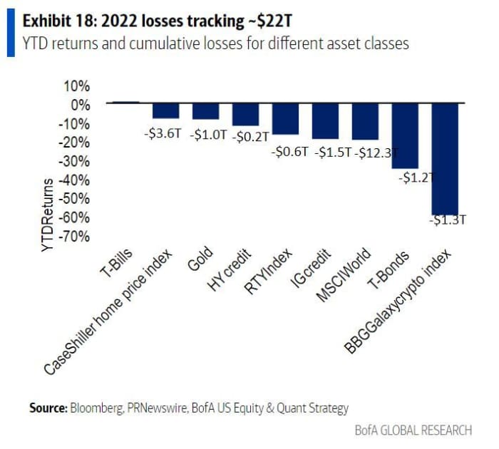 'Wealth impact on steroids': This is the potential fallout from  trillion misplaced by buyers this yr, in accordance with BofA