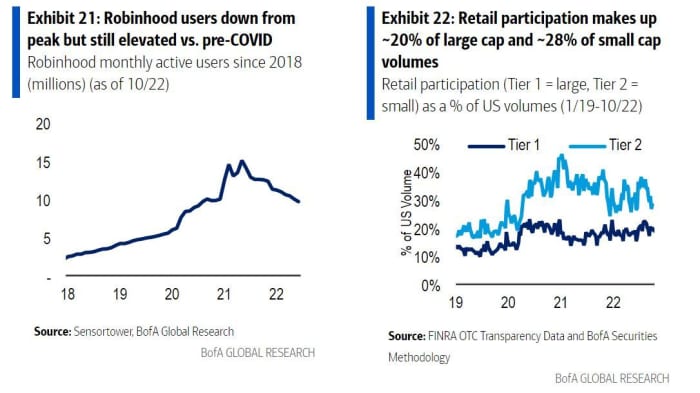 'Wealth impact on steroids': This is the potential fallout from $22 trillion misplaced by buyers this yr, in accordance with BofA 2