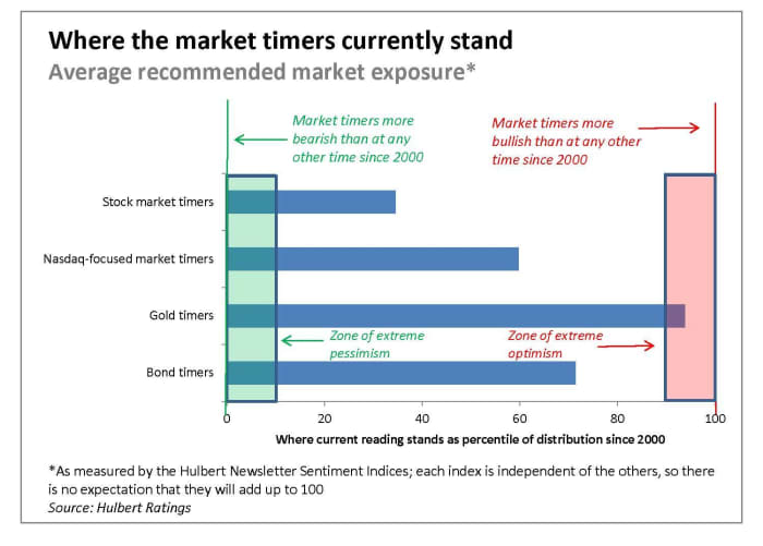 Opinion: There is a sturdy chance that the bear market in shares is over as traders have given up hope