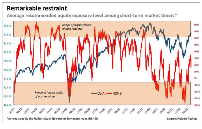 Opinion: There is a sturdy chance that the bear market in shares is over as traders have given up hope