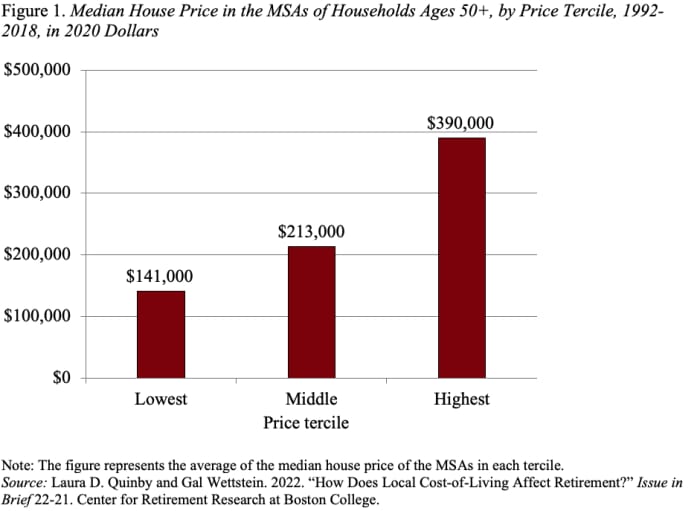 Do highcost areas produce lower Social Security replacement rates