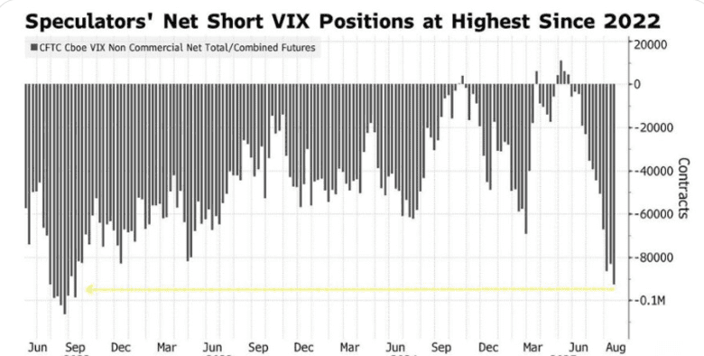 Hedge-fund short positions on VIX at three-year high but it's not ...