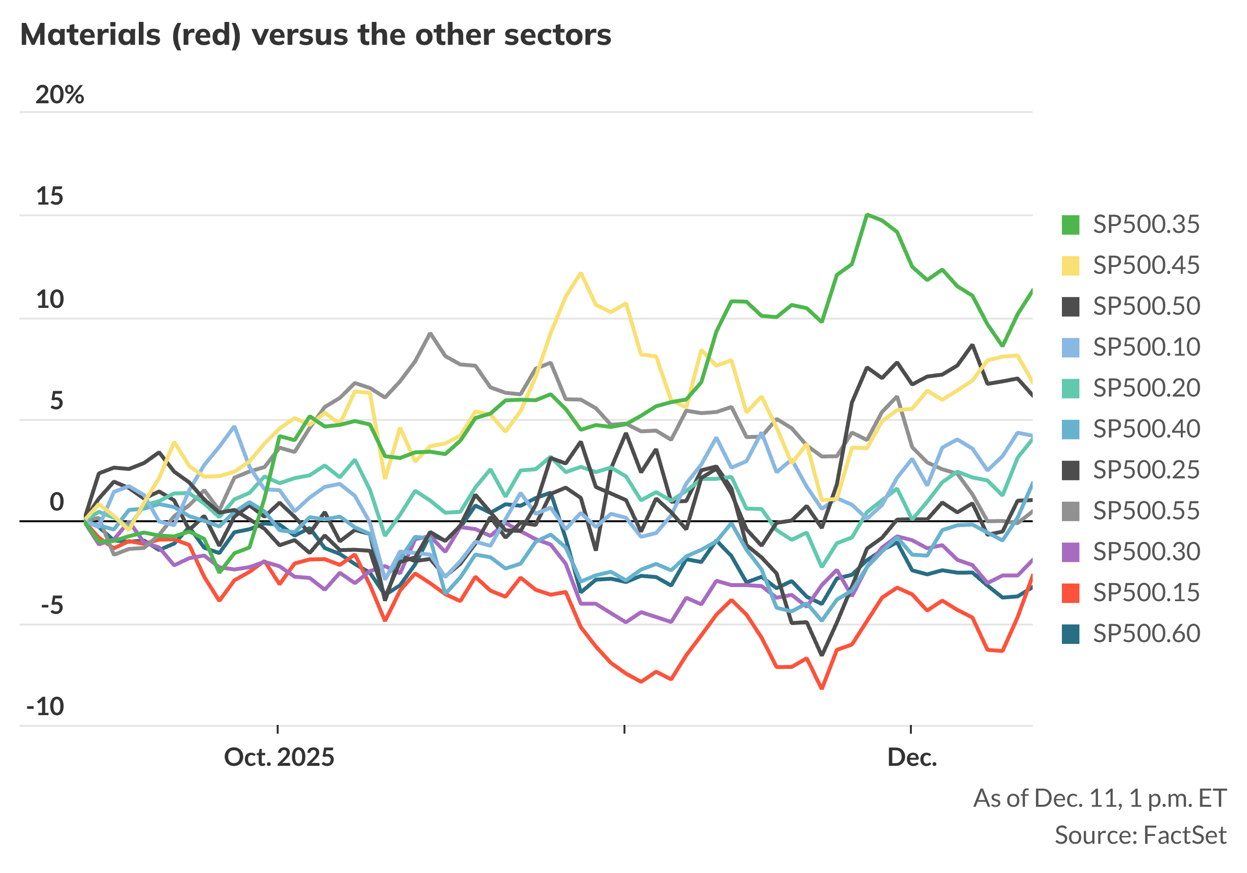 Stocks in the materials sector are playing catch-up today - MarketWatch