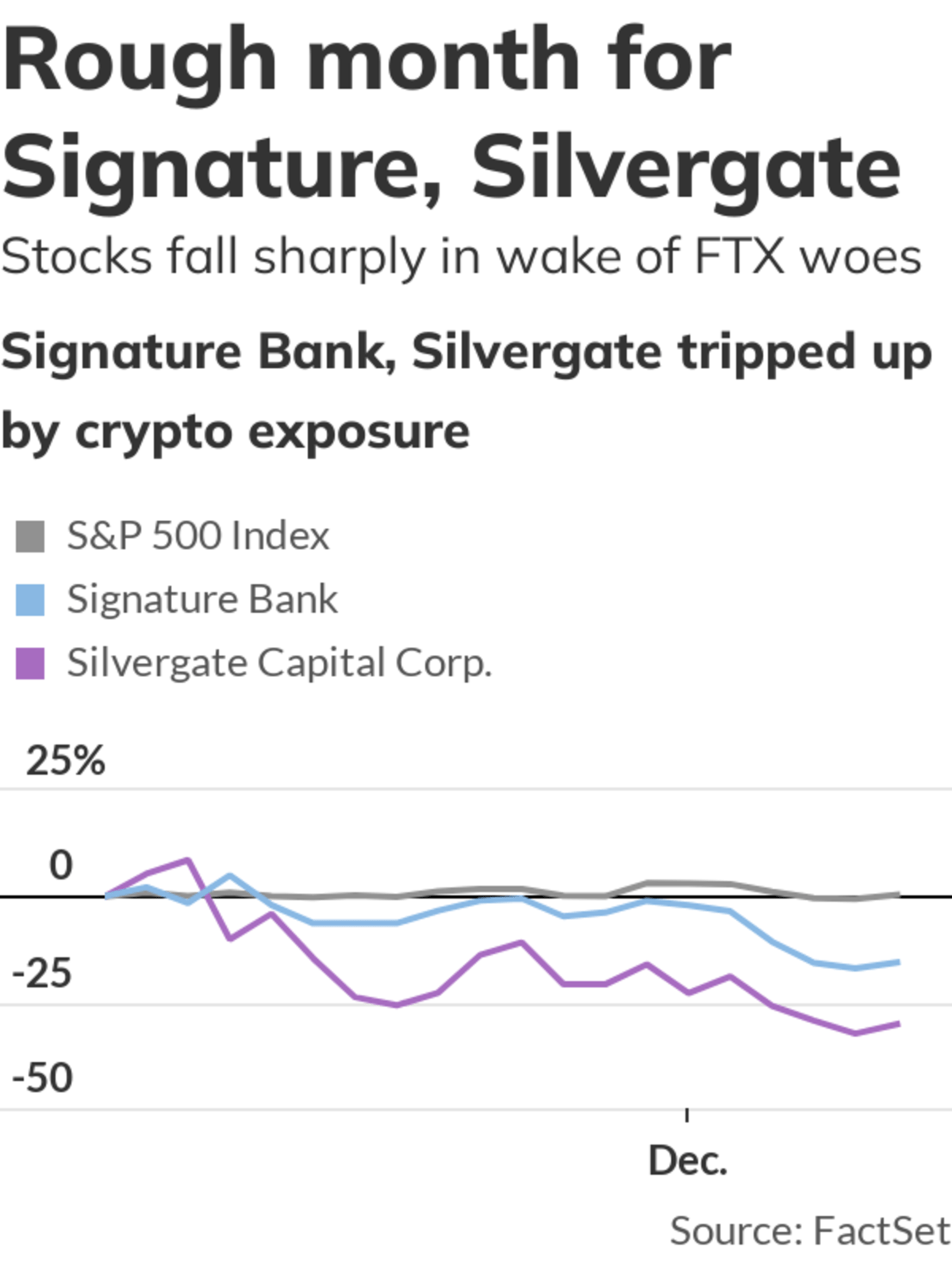 Signature Bank, Silvergate Capital sustain downgrades due to crypto  exposure - MarketWatch